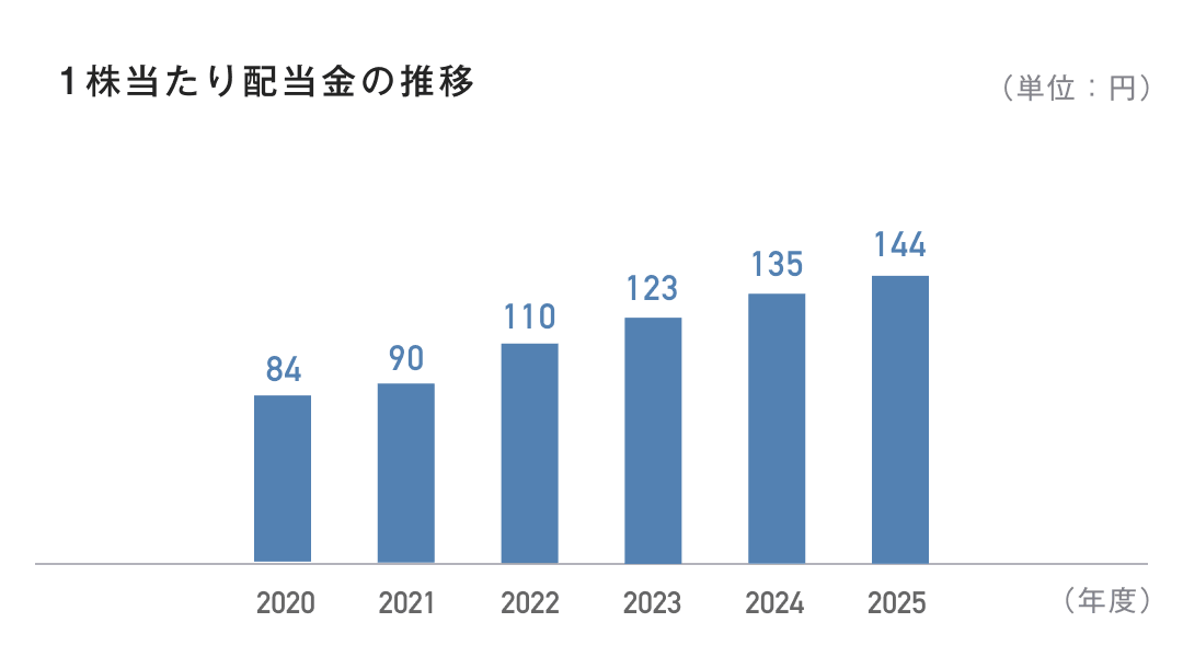 1株当たり配当金の推移 2020年度84円 2021年度90円 2022年度110円 2023年度123円 2024年度135円 2025年度144円