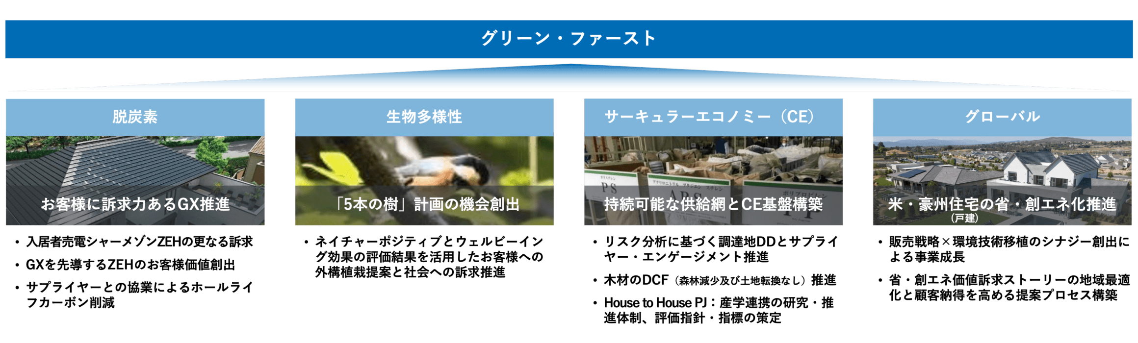 グリーンファースト 脱炭素：お客様に訴求力あるGX推進 生物多様性：「5本の樹」計画の機会創出 サーキュラーエコノミー（CE）：持続可能な供給網とCE基盤構築 グローバル：米：豪州住宅（戸建）の省・創エネ化推進