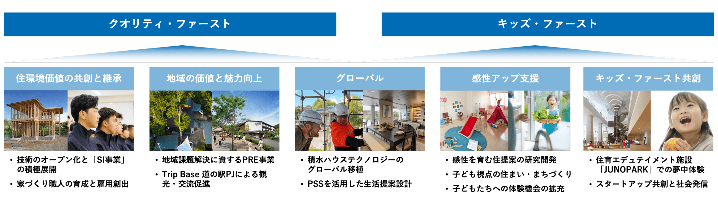 クオリティファースト：住環境価値の共創と継承 地域の価値と魅力向上 グローバル キッズファースト：グローバル 感性アップ支援 キッズファースト共創