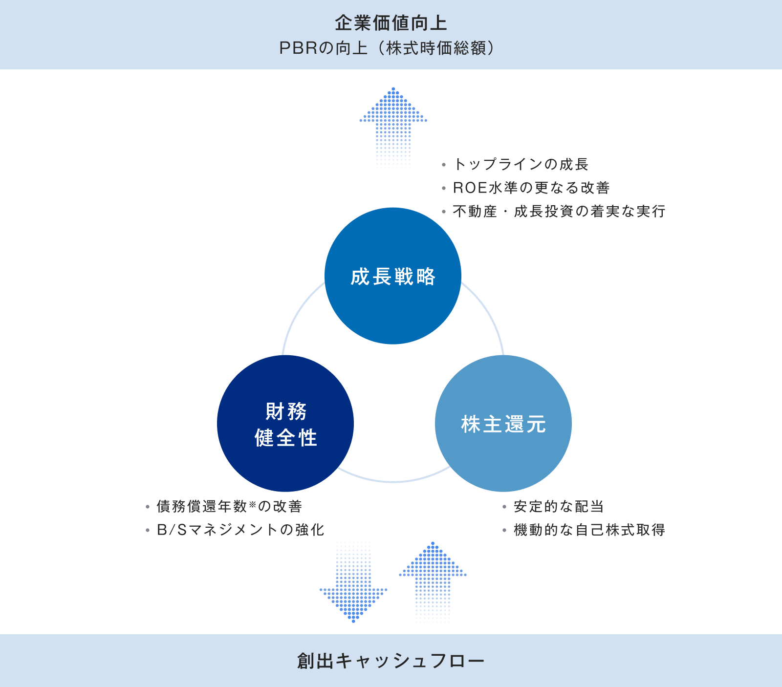 企業価値向上のための成長戦略・財務健全性・株主還元の相関図