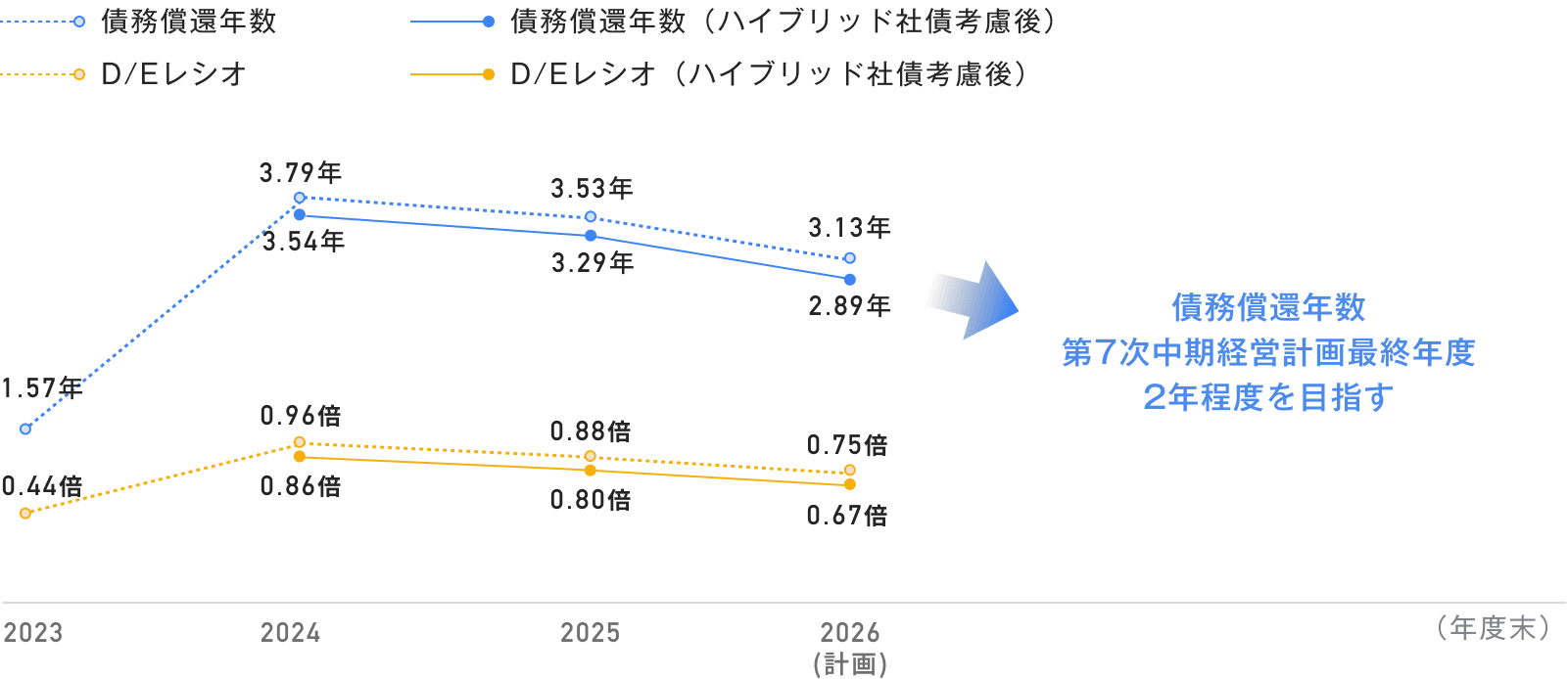財務健全性の回復に向けた、債務償還年数とD/Eレシオの推移および目標値グラフ