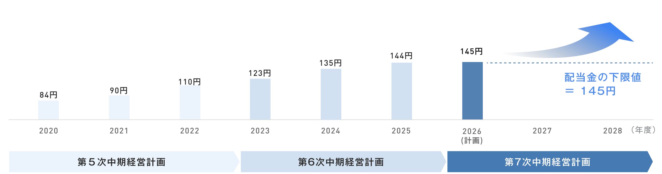 適切な株主還元に向けた、1株あたり配当金の推移グラフおよび株主還元方針