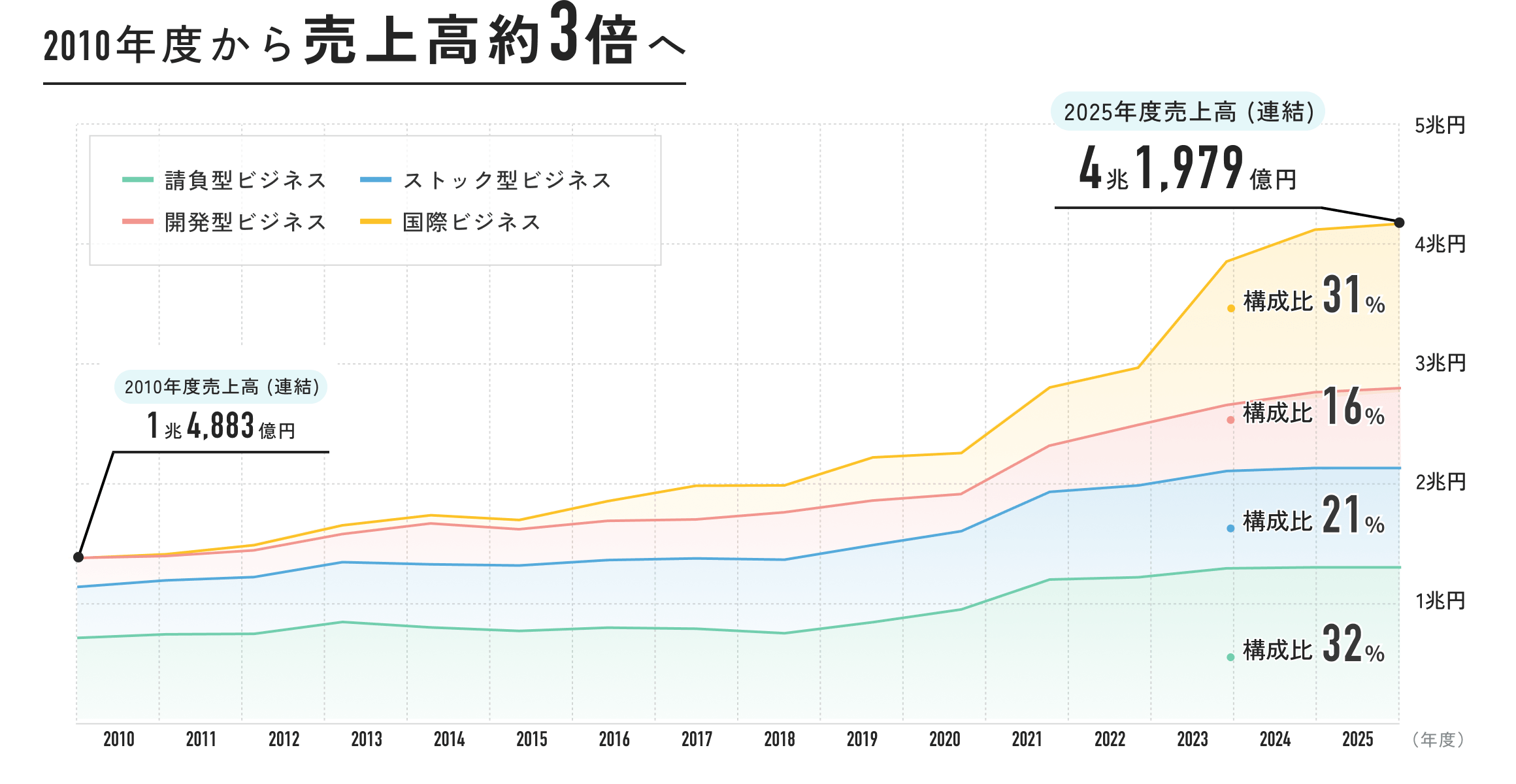 2010年から売上高約3倍へ 2010年売上高(連結)1兆4,883億円 2025年売上高(連結)4兆1,979億円