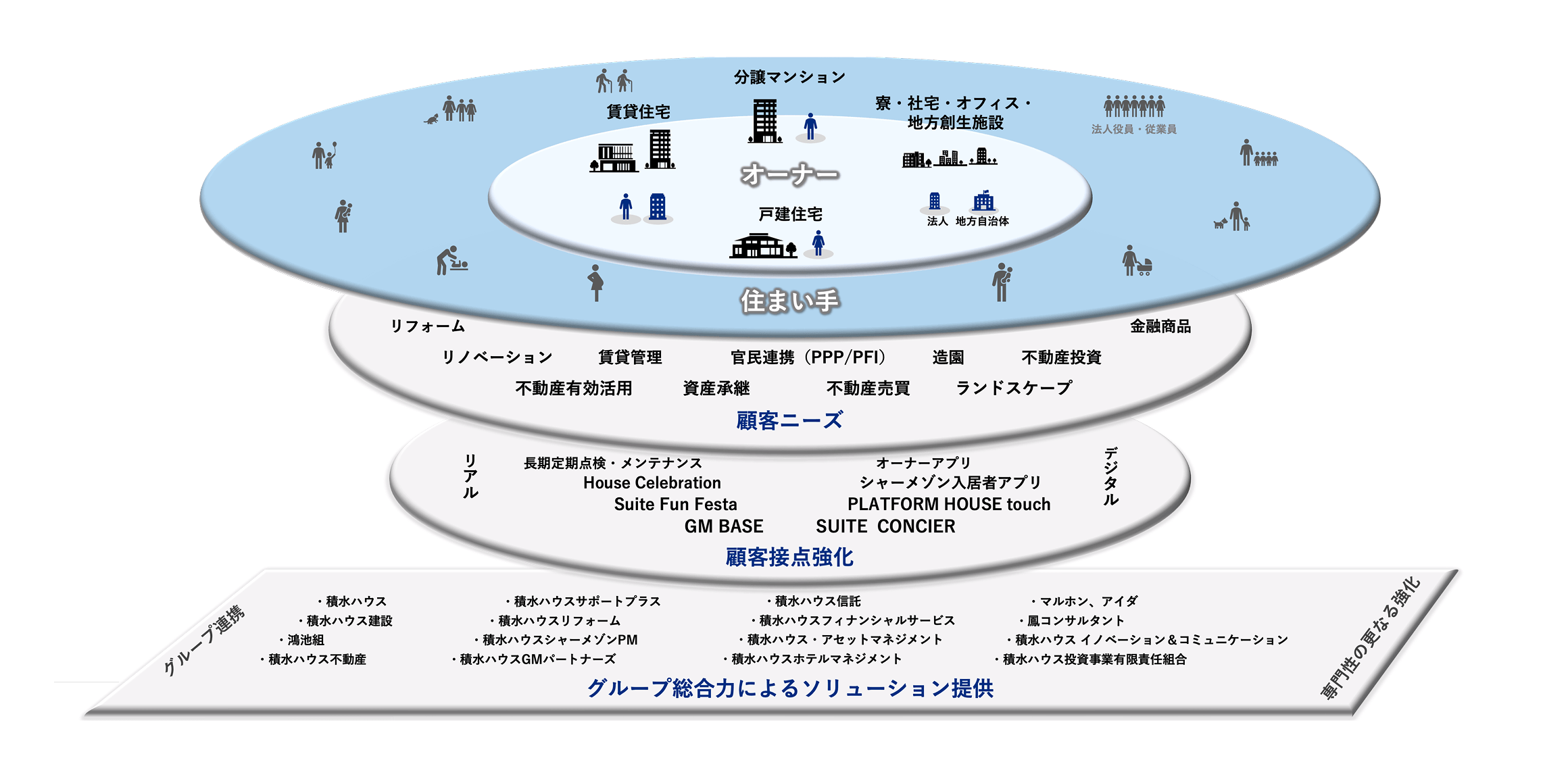 積水ハウス経済圏におけるソリューション提供の構造図