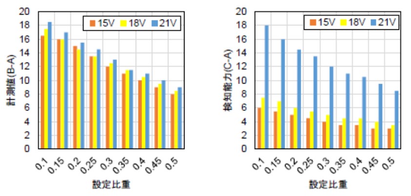 含水率計の設定比重・電圧と検知能力の関係