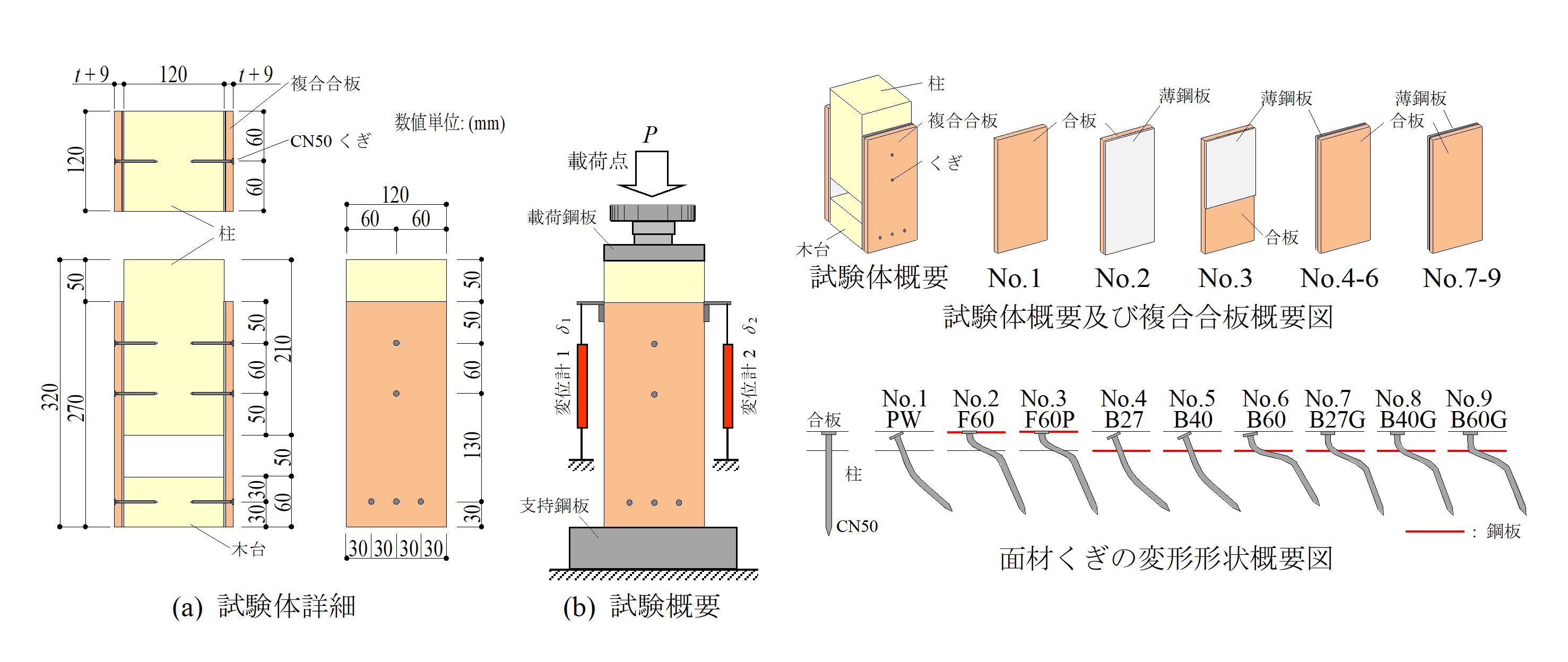 試験体概要と実験後の面材くぎの変形形状