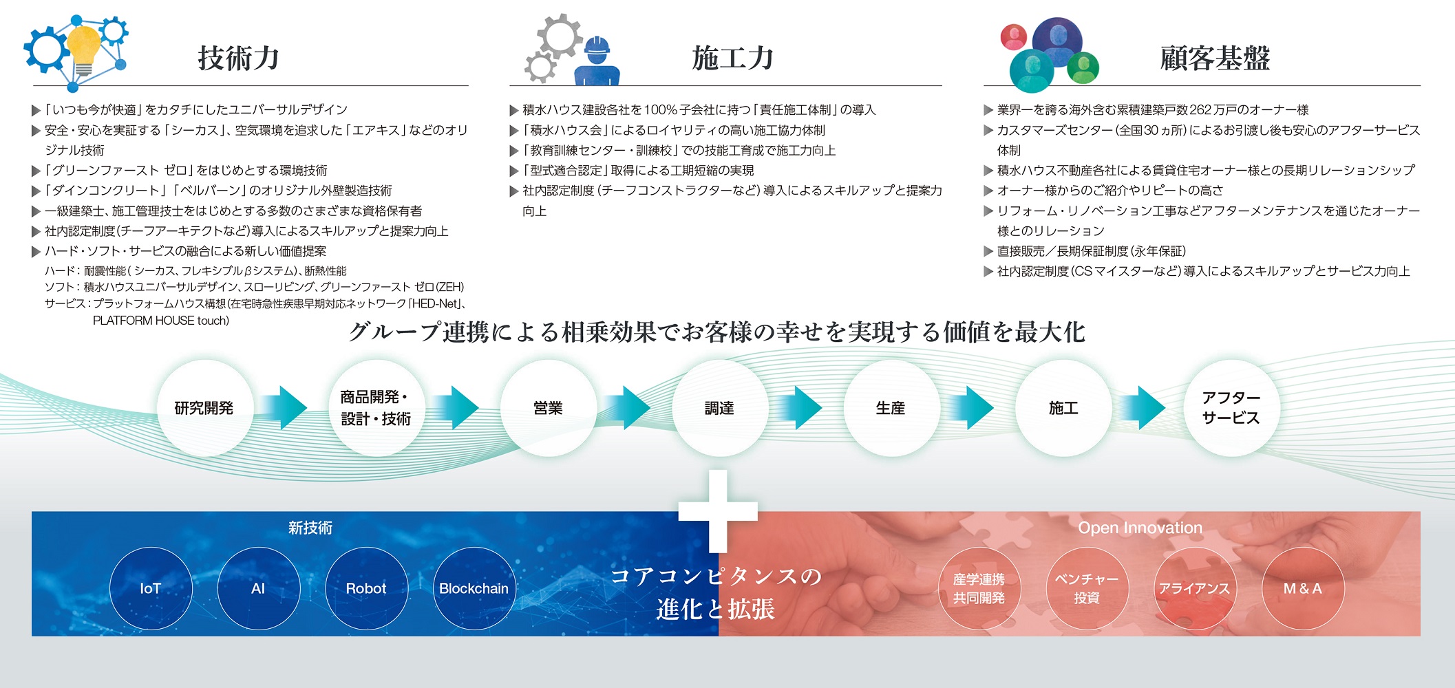 積水ハウスのコアコンピタンス