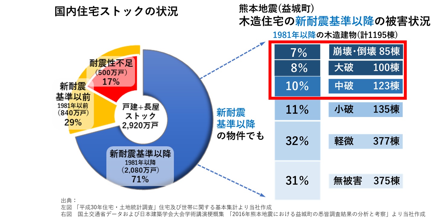 国内住宅ストックの状況 国内住宅ストックの状況