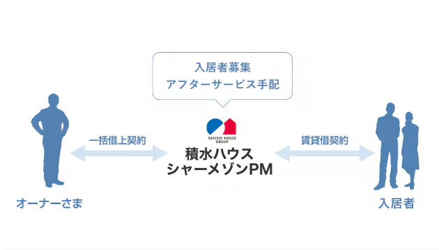 積水ハウスシャーメゾンPM「一括借上システム」とは