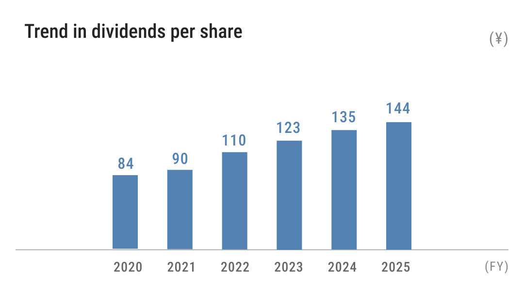 Graph: Trend in dividends per share