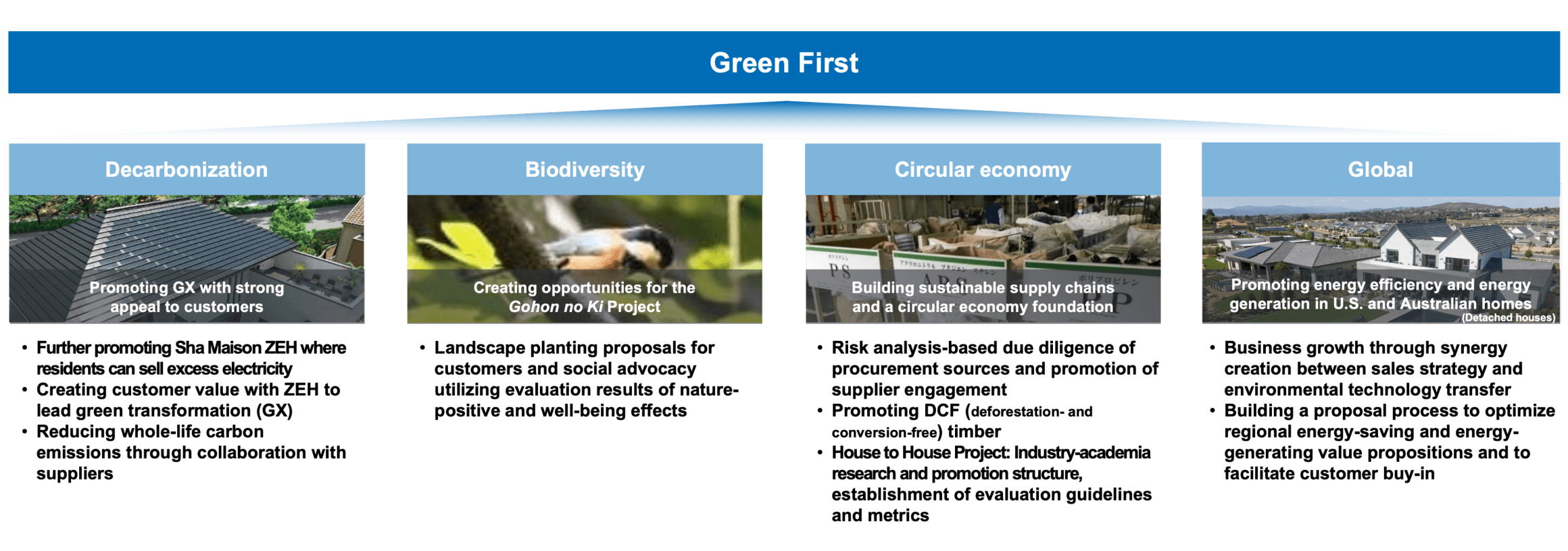 Green First Decarbonization: Promoting GX with strong appeal to customers Biodiversity: Creating opportunities for the Gohon no Ki Project Circular economy: Building sustainable supply chains and a circular economy foundation Global: Promoting energy efficiency and energy generation in U.S. and Australian homes(Detached houses)