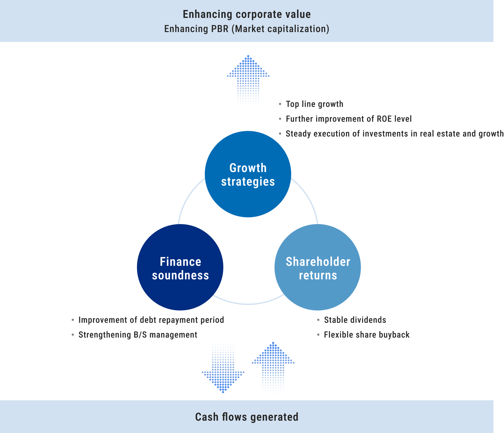 Correlation Chart: Growth Strategy, Financial Soundness, and Shareholder Returns in Pursuit of Enhancing Corporate Value