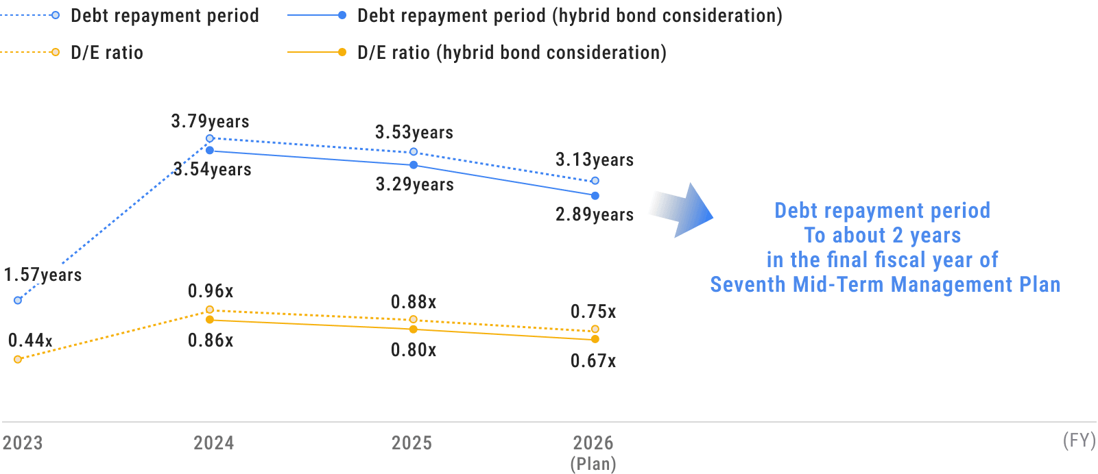 Graph: Trends and Target Values for Debt Repayment Period and D/E Ratio toward Recovery of Financial Soundness
