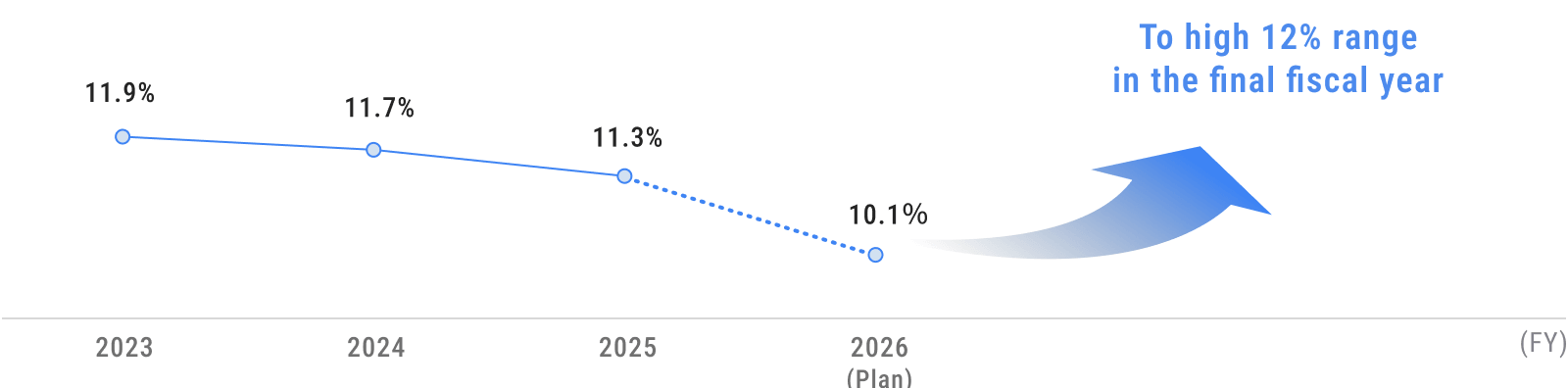 Chart: ROE Improvement Targets