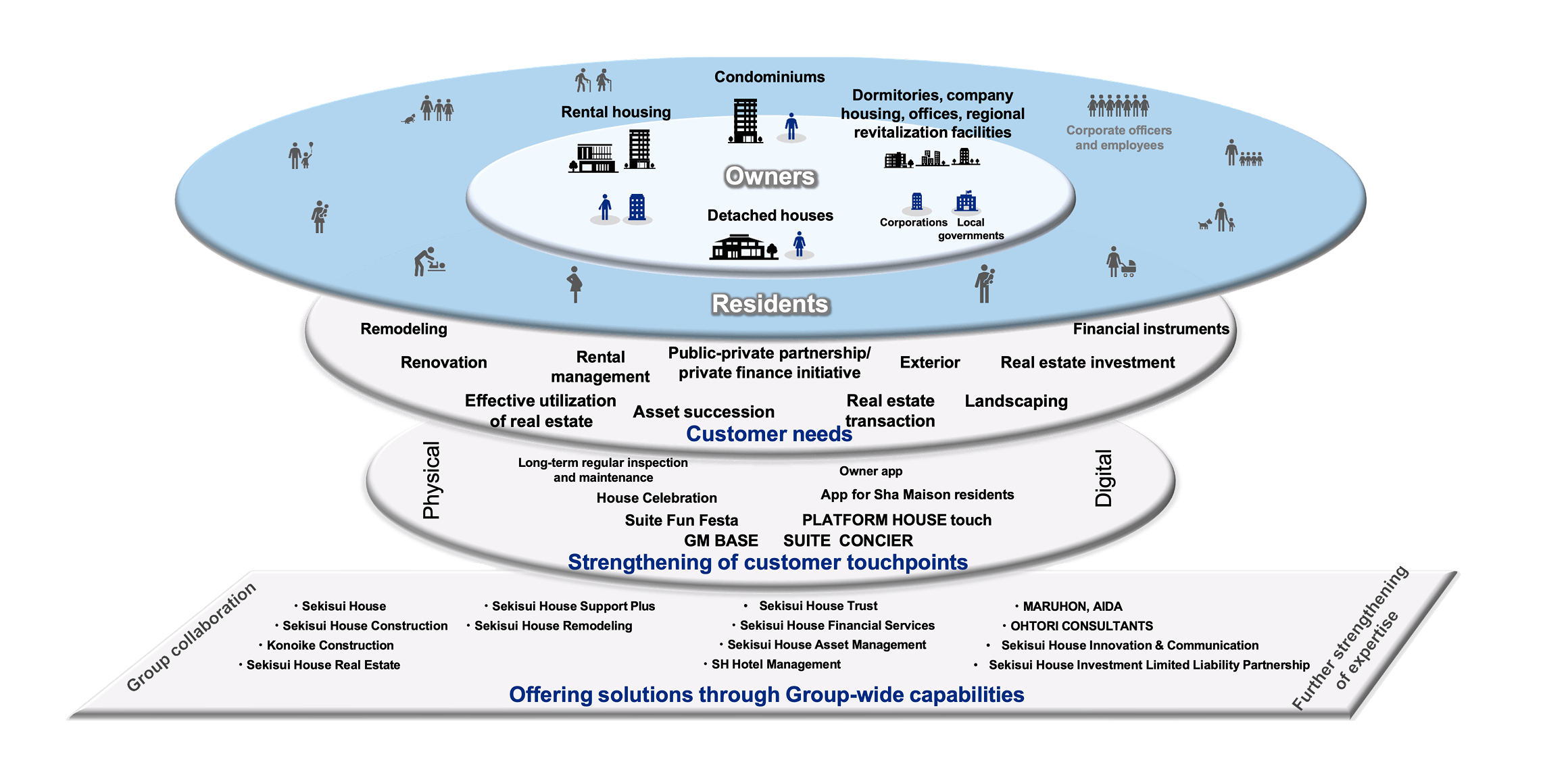 Diagram: Solution Offerings in the Sekisui House Economic Sphere