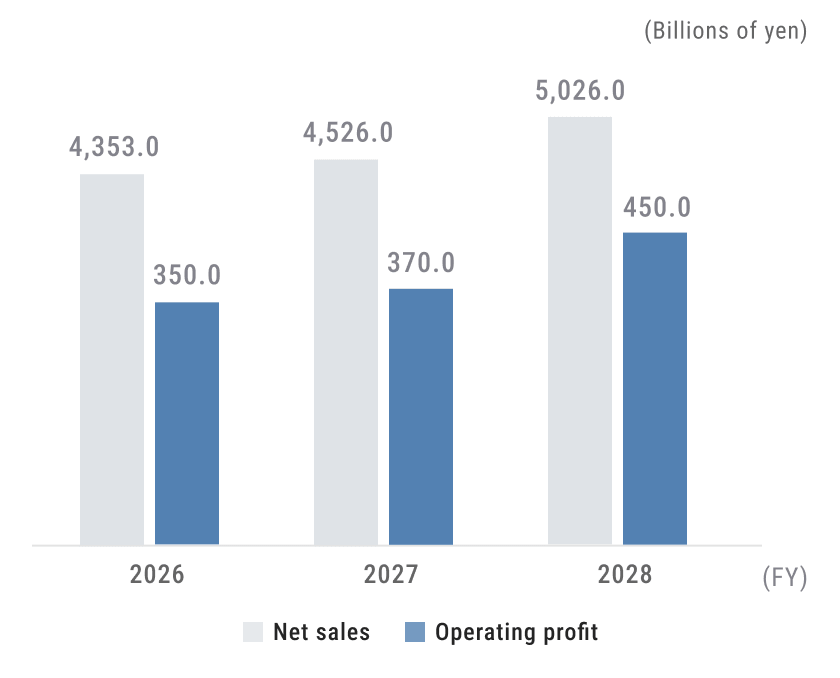 Graph: Earnings plan
