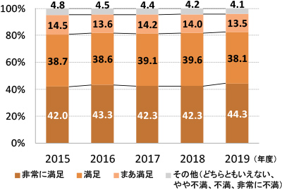 グラフ：お客様アンケート（「入居後１年アンケート」） 満足度調査（7段階評価）