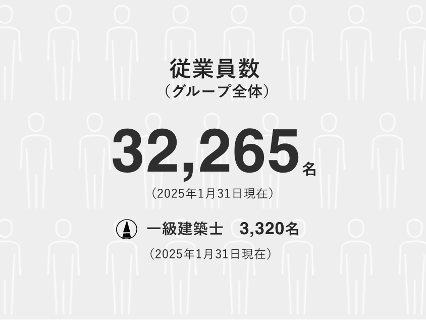 従業員数32,265名（2025年1月31日現在）一級建築士　3,320名（2025年1月31日現在）