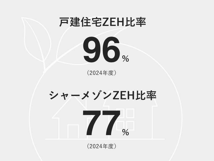 戸建住宅ZEH比率96% シャーメゾンZEH比率77%（2024年度）