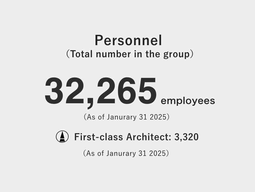 Personnel 32,265employees(As of Janurary 31 2025) First-class Architect: 3,320(As of Janurary 31 2025