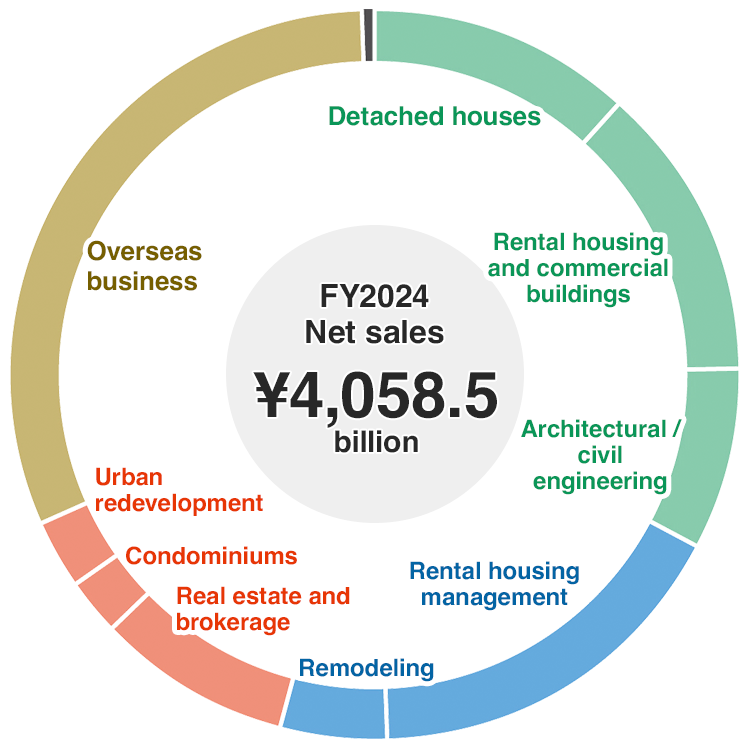 FY2024 Net sales ¥4,058.5 billion
