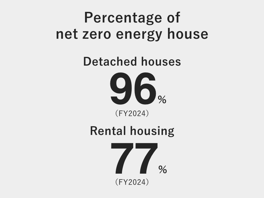 Percentage of net zero energy house Homes built Detached houses 96% Rental housing 77% (FY 2024)