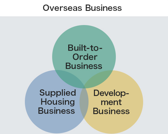 Overseas Business