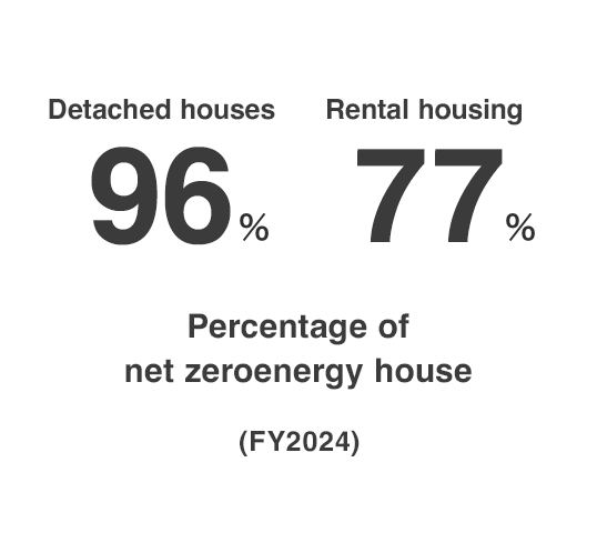 Percentage of net zero energy house Homes built Detached houses 96% Rental housing 77% (FY 2024)