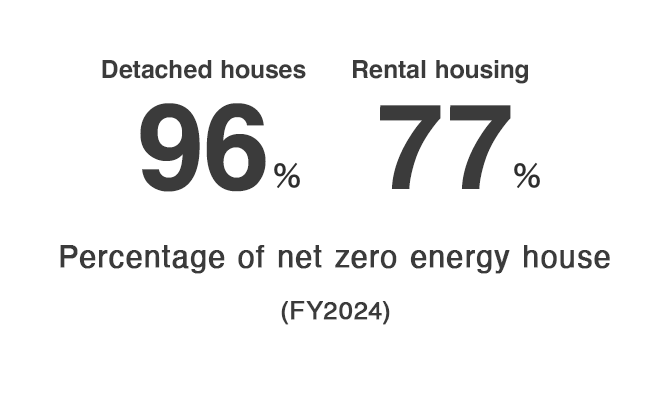 Percentage of net zero energy house Homes built Detached houses 96% Rental housing 77% (FY 2024)