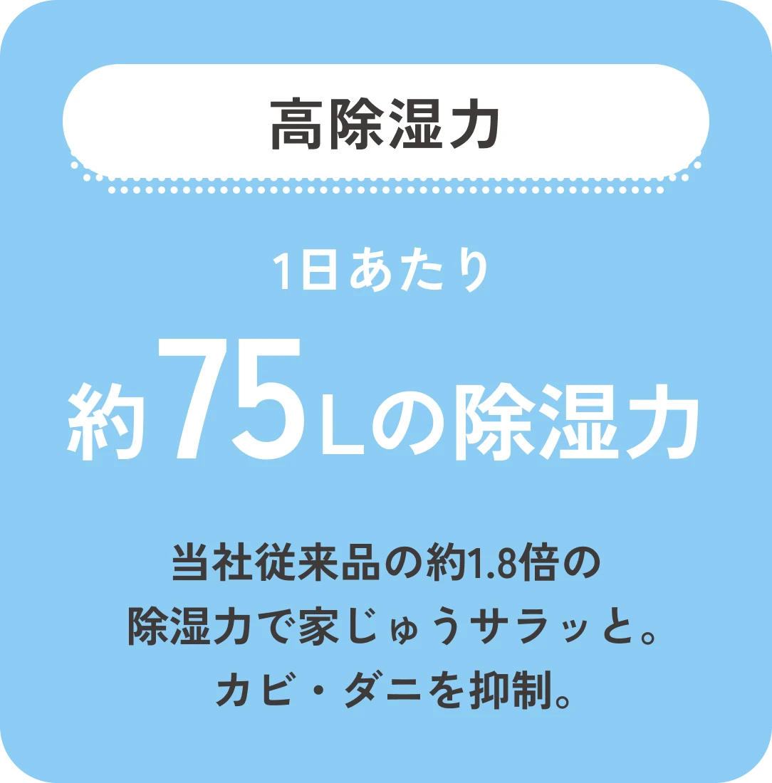 高除湿力 1日あたりの約75Lの除湿力 当社従来品の約1.8倍の除湿力で家じゅうサラッと。カビ・ダニを抑制。