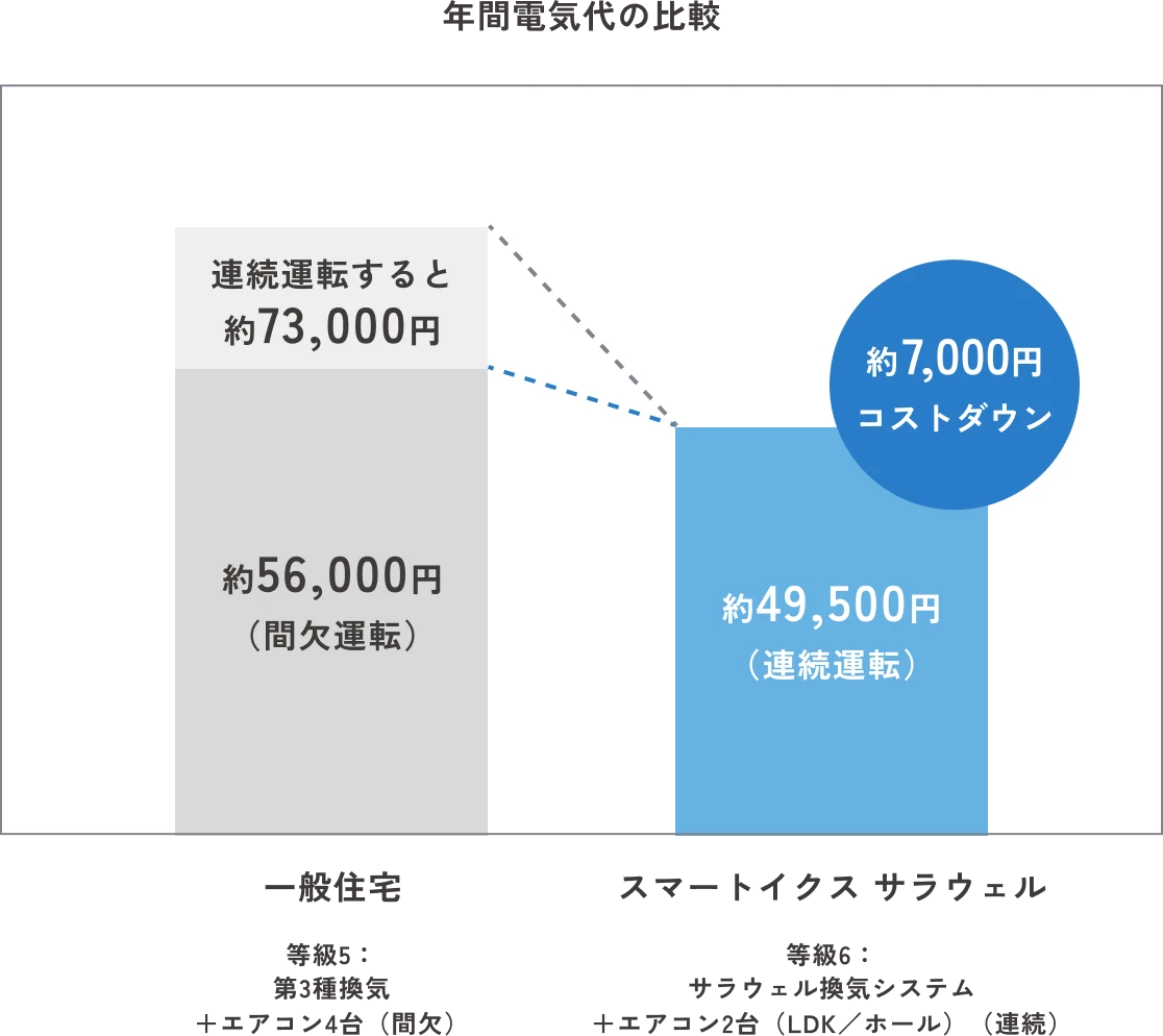 年間電気代の比較 グラフ