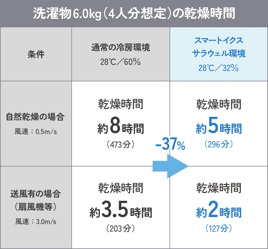 洗濯物6.9kg（4人分想定）の乾燥時間の比較表