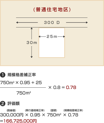 三大都市圏内に所在する面積750m²の宅地