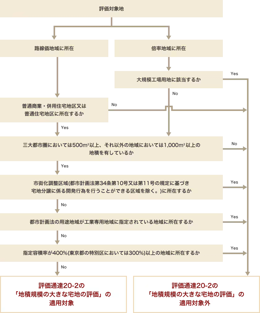 「地積規模の大きな宅地の評価」の適用対象の判定のためのフローチャート