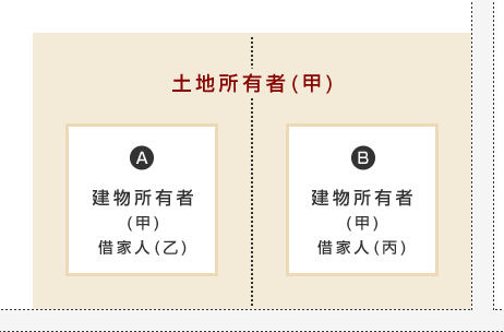 貸家建付地(貸家の敷地の用に供されている宅地をいいます)を評価する場合