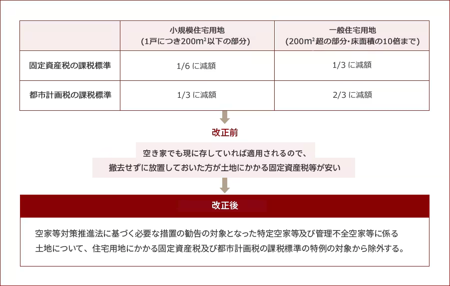 <空き家の敷地に対する固定資産税等の住宅用地の特例の見直し>