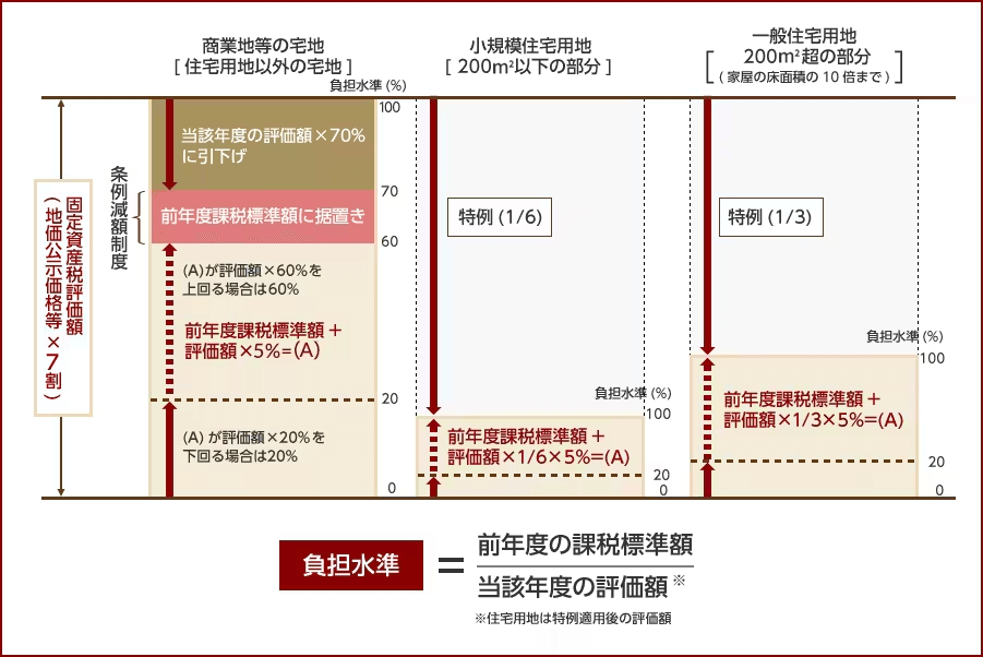 <固定資産税の評価額と課税標準の関係図>