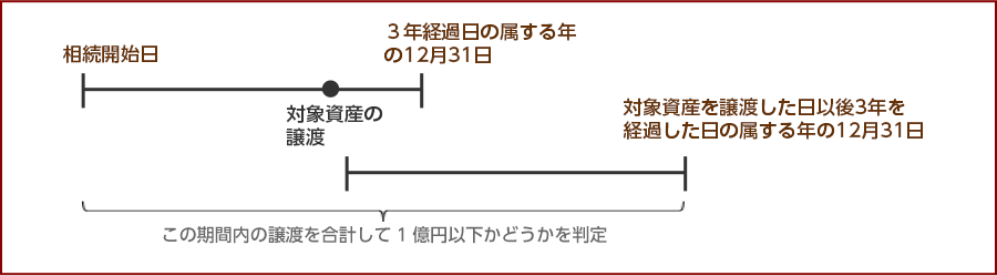 <特例のイメージ>