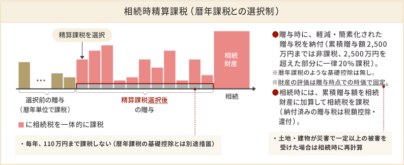 【贈与税の算式】のイメージ