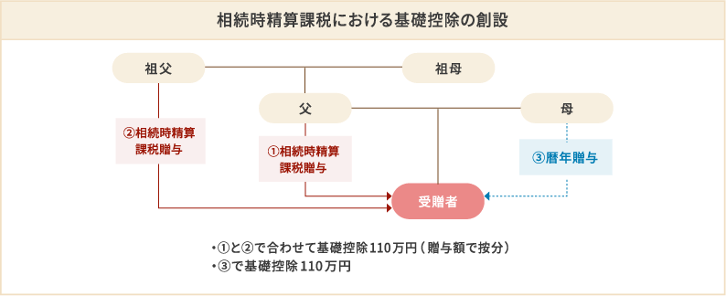 【贈与税の算式】のイメージ