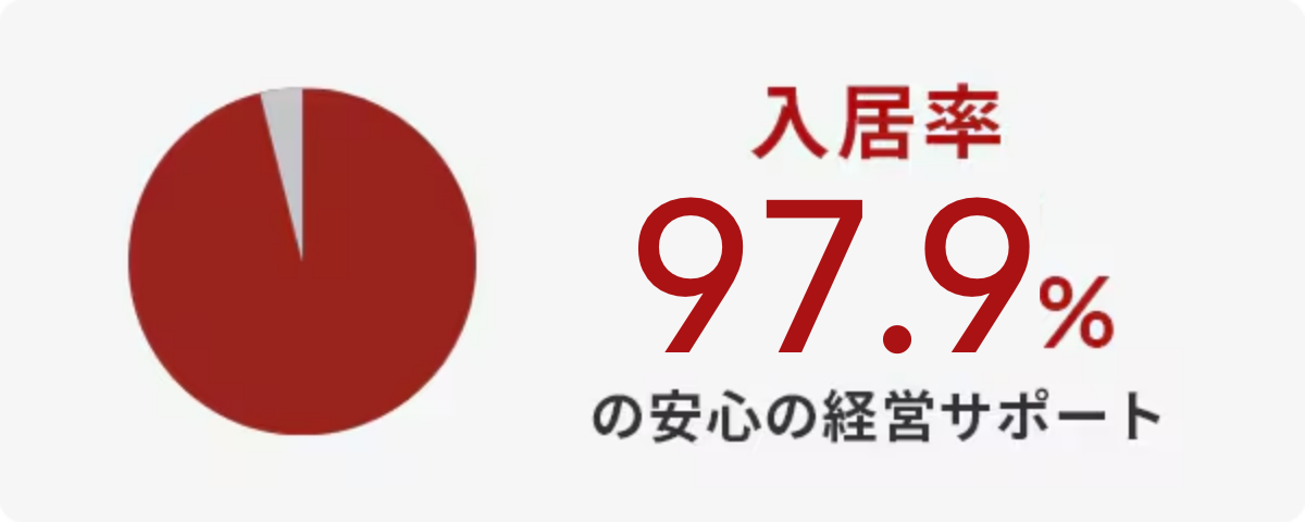 入居率97.7%の安心経営サポート